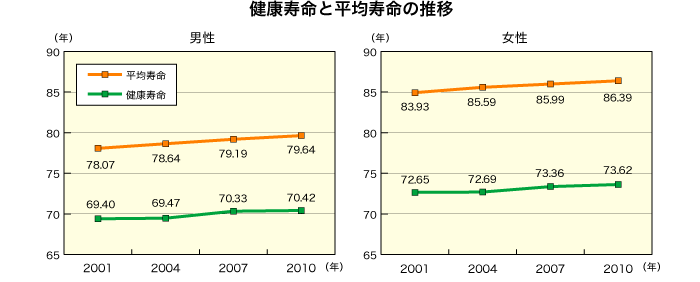 健康寿命と平均寿命の推移