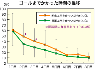 ゴールまでの到達時間