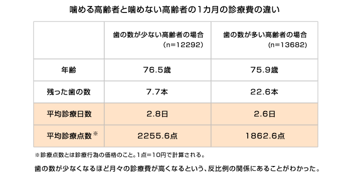 噛める高齢者と咬めない高齢者