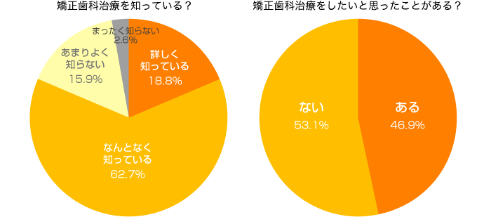 矯正治療は健康な未来への投資