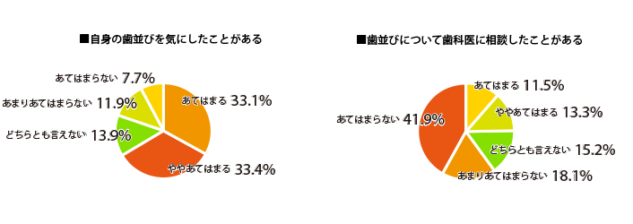 気になる矯正歯科治療