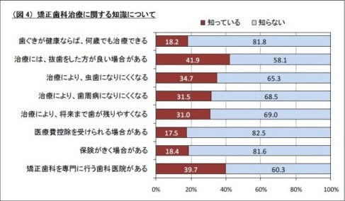 気になる矯正歯科治療