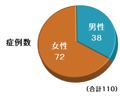 110症例の男女比