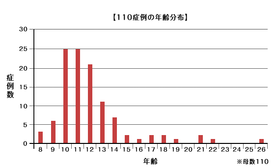 110症例の男女比