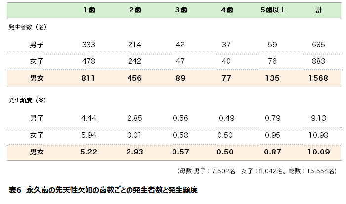 永久歯の先天性欠如の歯数ごとの発生者数