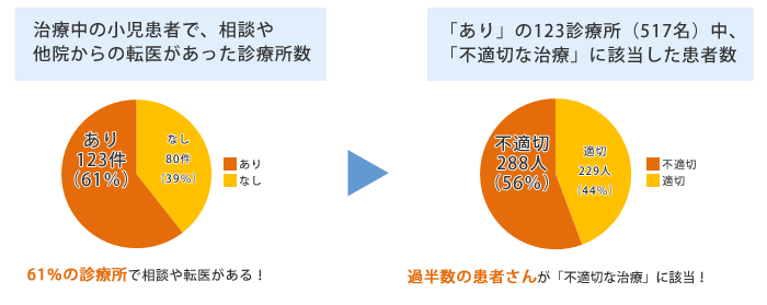 転医の相談者の半数以上が不適切な治療に該当