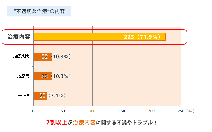 転医の相談者の半数以上が不適切な治療に該当