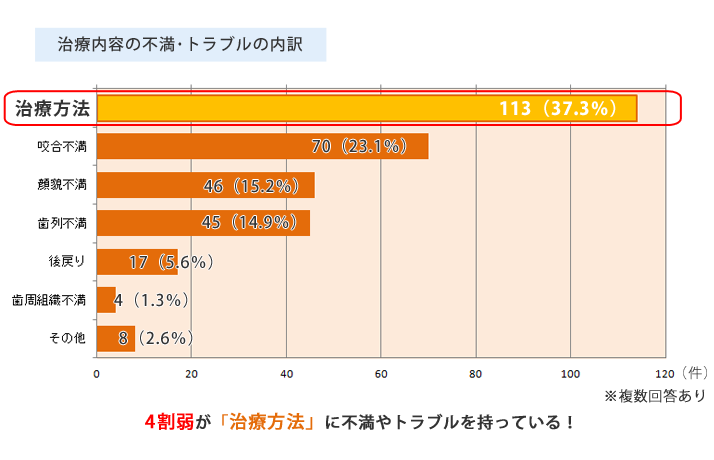 転医の相談者の半数以上が不適切な治療に該当