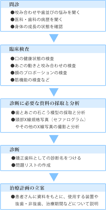 始める前にココをチェック！