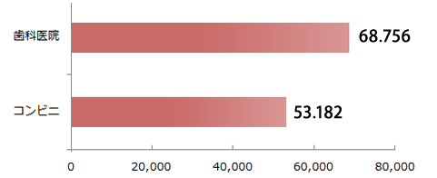 全国の歯科医院とコンビニの軒数