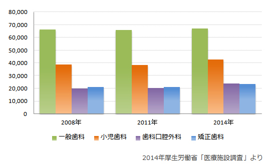 歯科医院の数