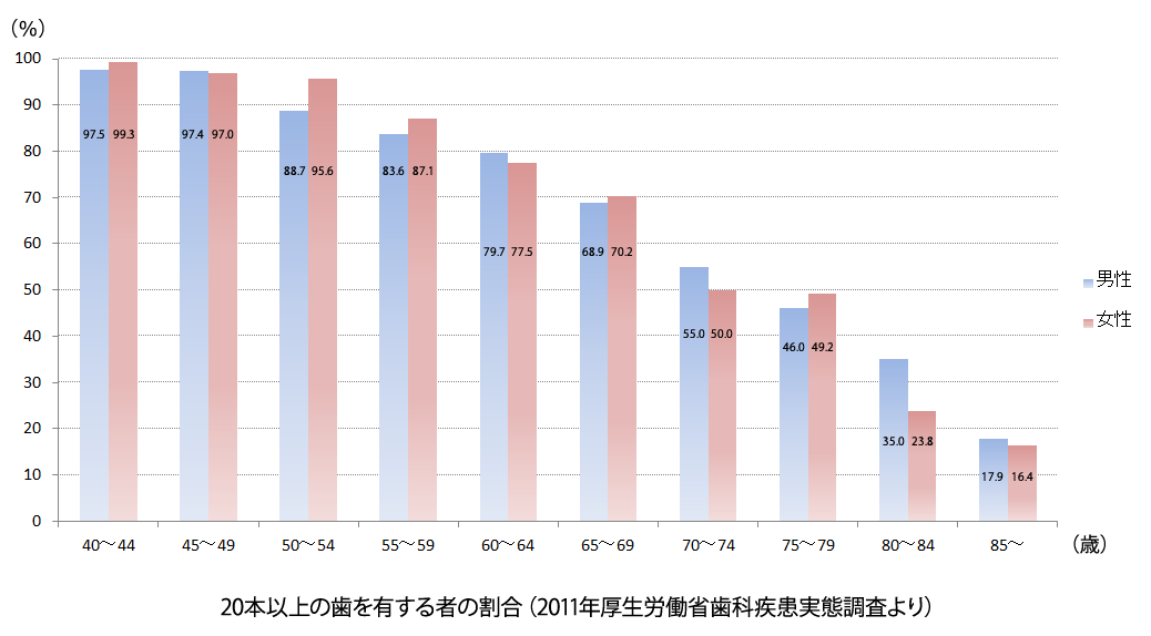 8020（ハチ・マル・ニー・マル）達成者