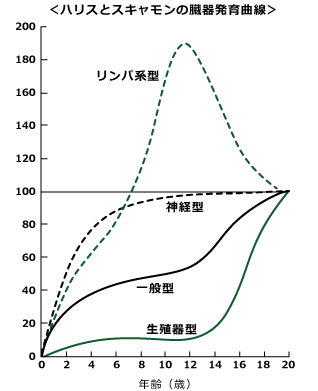 ハリスとスキャモンの臓器発育曲線