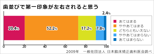 調査：歯並びで第一印象が左右されると思う