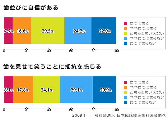 調査：歯並びに自信がある・歯を見せて笑うことに抵抗を感じる