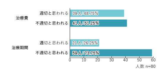 グラフ2