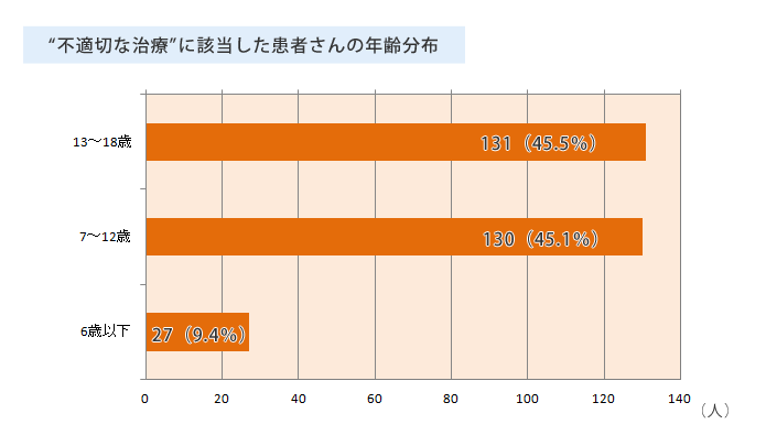 転医の相談者の半数以上が不適切な治療に該当