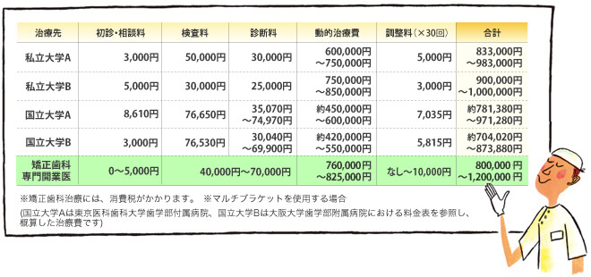 alt="矯正歯科治療にかかる費用の比較表。私立大学A・B、国立大学A・B、矯正歯科専門開業医について、初診・相談料、検査料、診断料、動的治療費、調整料、合計金額を一覧で示している。総額は約83万円から120万円程度で、医療機関の種類により費用に差があることを示している。"