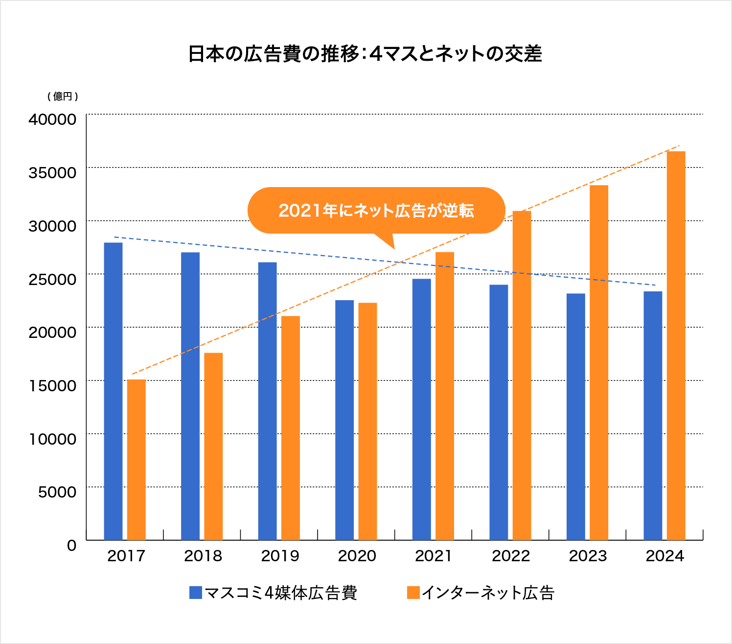 日本の広告費の推移：4マスとネットの交差