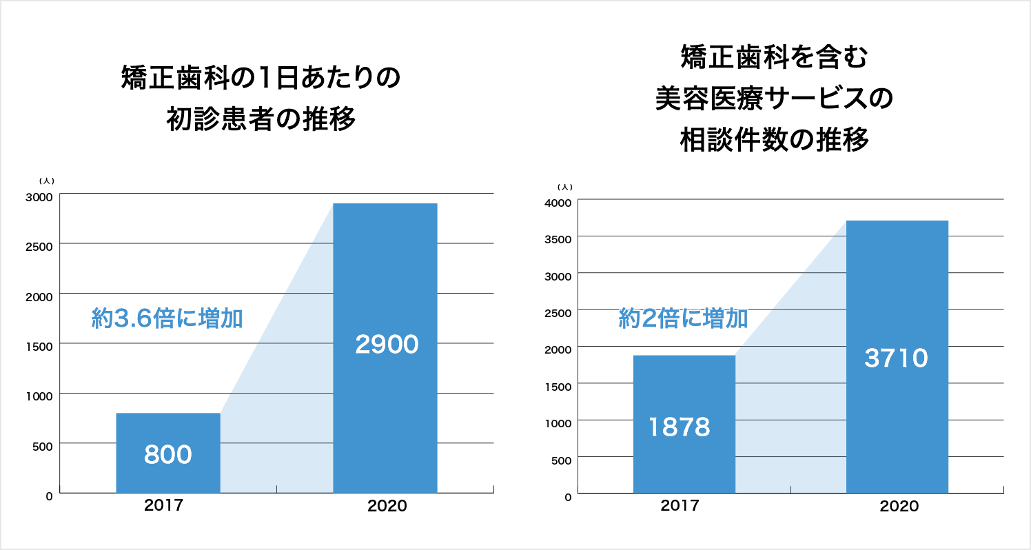 左：矯正歯科の1日あたりの初診患者の推移　右：矯正歯科を含む美容医療サービスの相談件数の推移