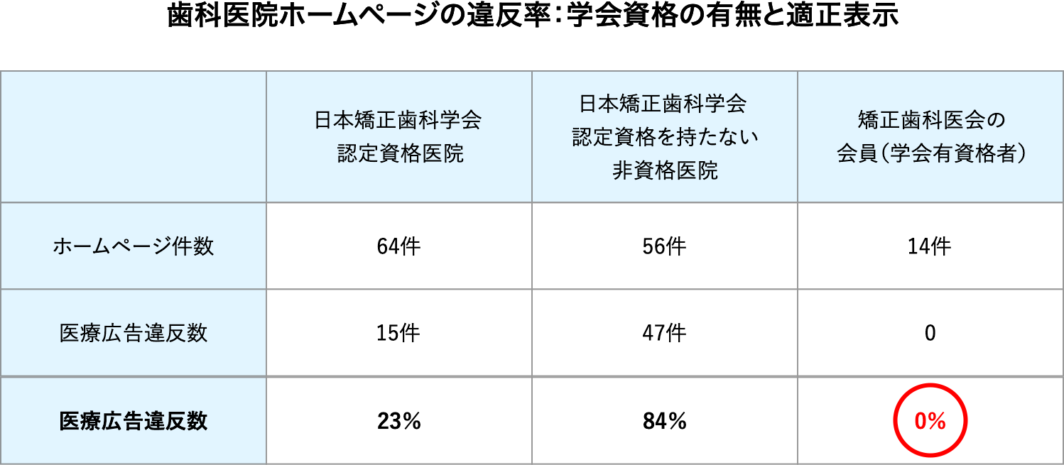 歯科医院ホームページの違反率：学会資格の有無と適正表示