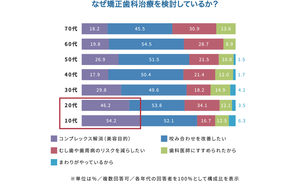 「なぜ矯正歯科治療を検討しているか？」の年代別グラフ。10代・20代は「コンプレックス解消（美容目的）」が約46〜54%と他年代に比べて非常に高く、赤枠で強調されている。全体としては「咬み合わせを改善したい」が全世代で高い割合を占める。