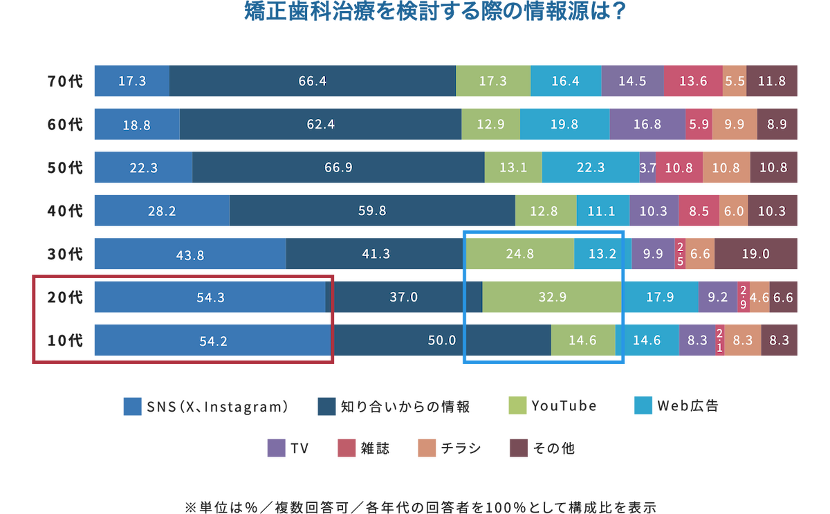 「矯正歯科治療を検討する際の情報源は?」の年代別グラフ。10代・20代は「SNS(X、Instagram)」が54%を超え、赤枠で強調されている。30代以下では「YouTube」も25〜33%程度あり(青枠)、若年層ほどSNSや動画メディアを重視する傾向がある。