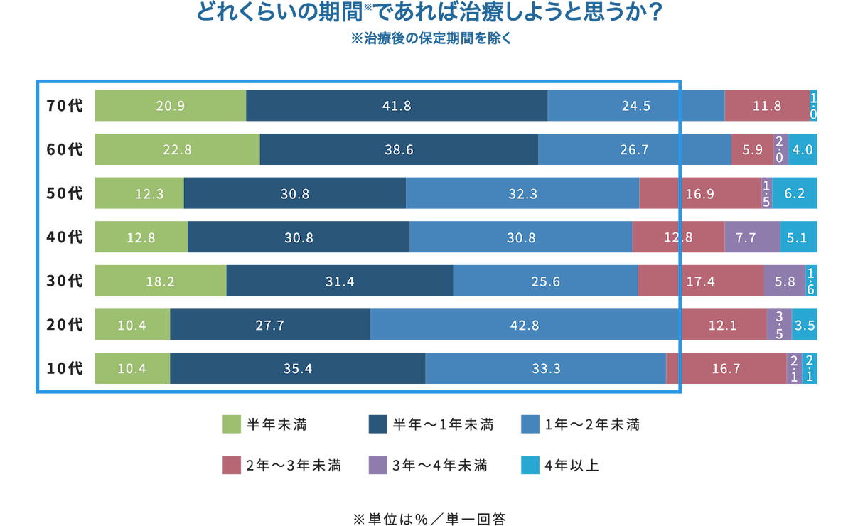 「どれくらいの期間であれば治療しようと思うか？」の年代別グラフ。「半年〜2年未満」の期間を希望する層が全世代のボリュームゾーンとなっており、青枠で強調されている。20代は「1年〜2年未満」が42.8%と最も多い。