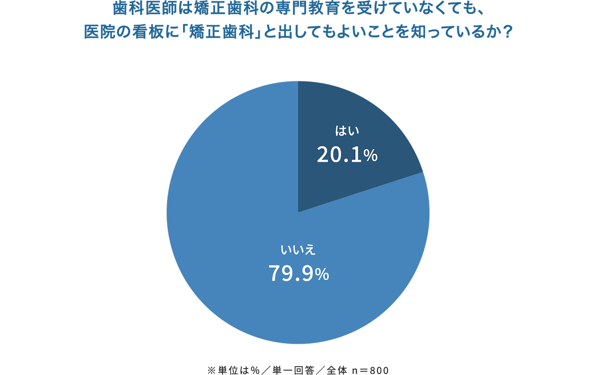 「歯科医師は矯正歯科の専門教育を受けていなくても、医院の看板に『矯正歯科』と出してよいことを知っているか？」の円グラフ。「いいえ」が79.9%、「はい」が20.1%となっており、制度の認知度が低いことを示している。