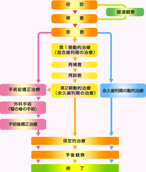 治療のすすめ方