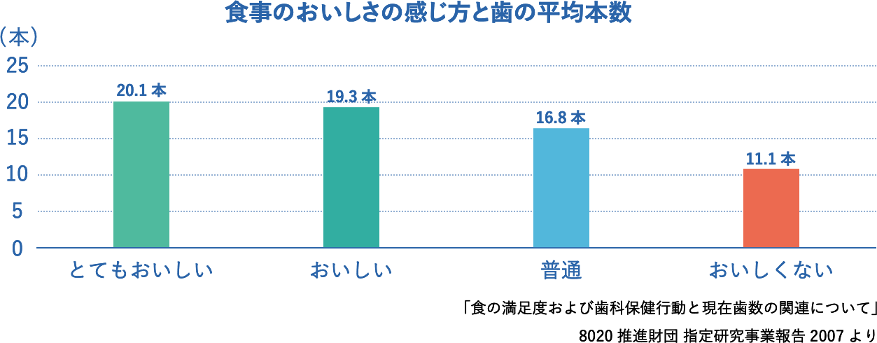 食事のおいしさの感じ方と歯の平均本数