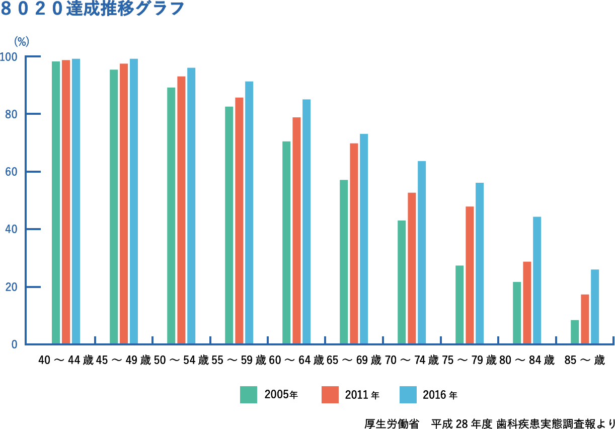 ８０２０達成推移グラフ