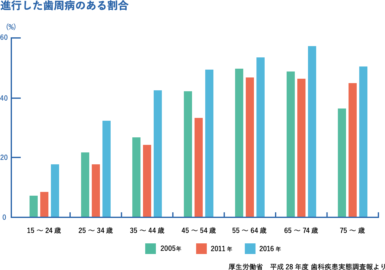 進行した歯周病のある割合
