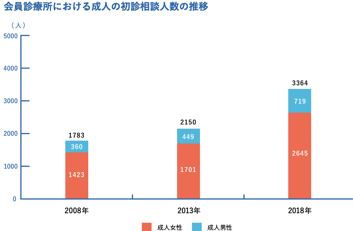 会員診療所における成人の初診相談人数の推移