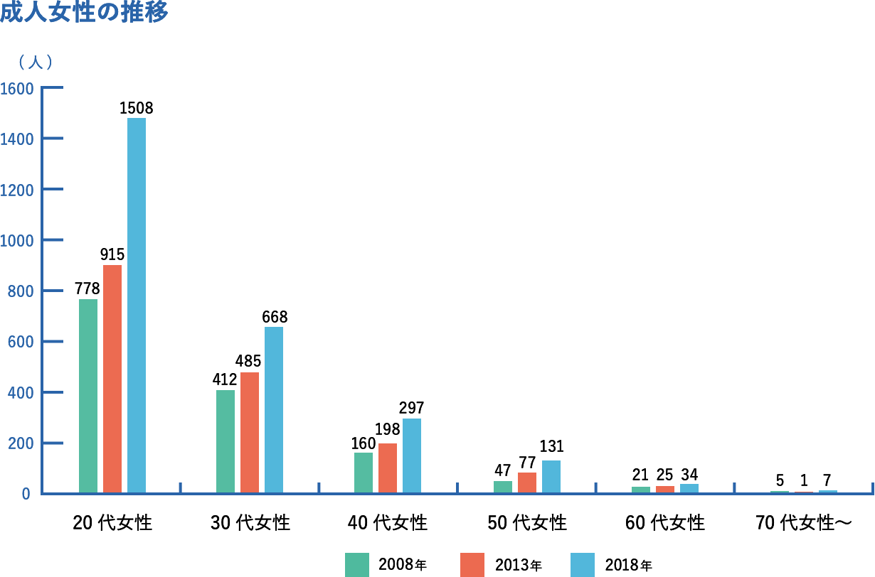 成人女性の推移
