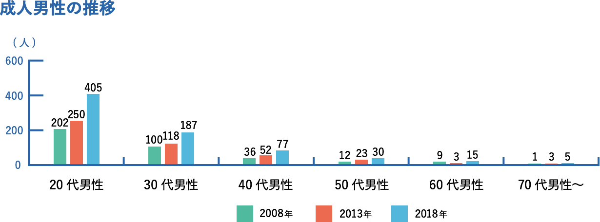 成人男性の推移