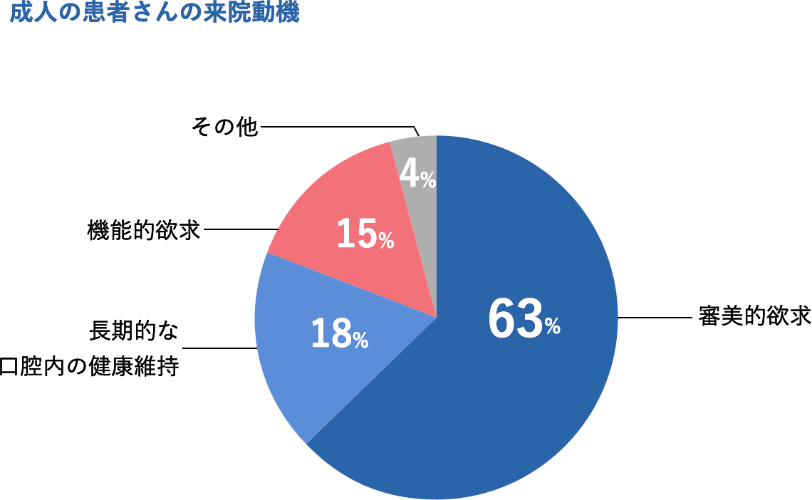 成人の患者さんの来院動機