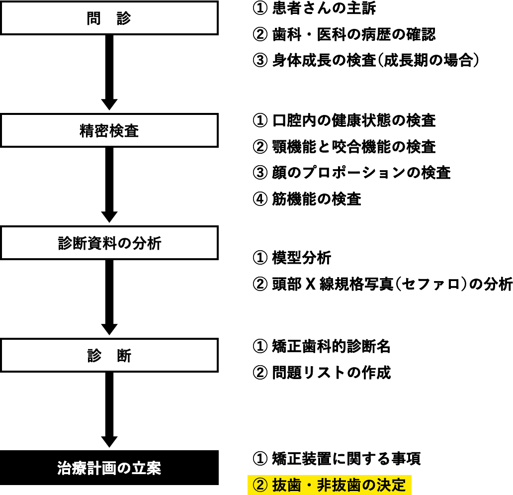 矯正歯科で治療計画が決まるまでの流れ