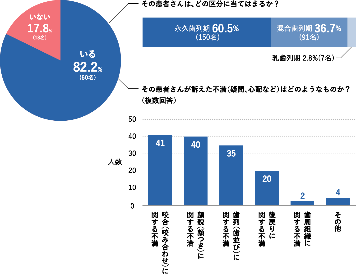 Q.2012年の1年間で、前歯科医による「不適切な非抜歯矯正歯科治療」を受け、自身の治療経過や結果に不満（疑問、心配など）を抱いて来院した患者さんはいるか？