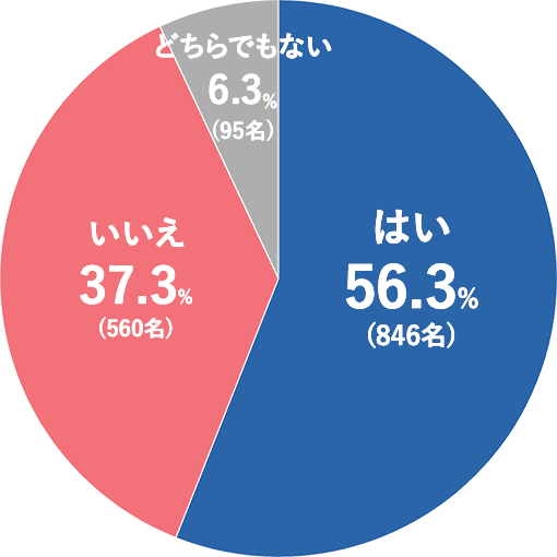 Q1.歯を抜かないと治らない歯並びや咬み合わせがあることをご存じですか？