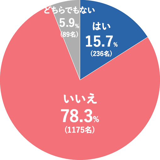 Q2.無理に歯を抜かずに並べることで、歯の寿命が短くなる場合があることをご存じですか？