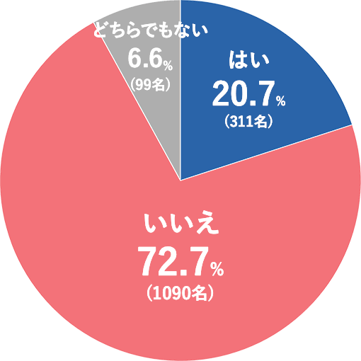 Q3.歯を抜かないがために無理にあごを広げて歯を並べると、治療後の歯並びが安定しないことをご存じですか？