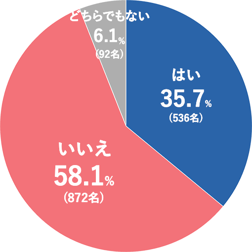 Q4.歯を抜いて矯正歯科治療をすることで、口もとの突出感が改善できることをご存じですか？