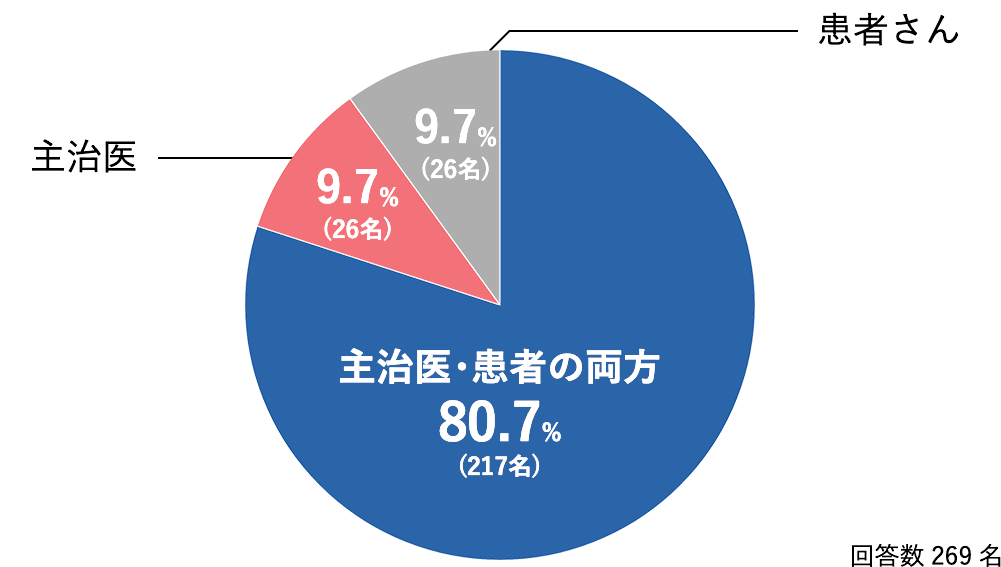 Q2.永久歯の抜歯・非抜歯（親知らずを含む）を決めるのは誰ですか？