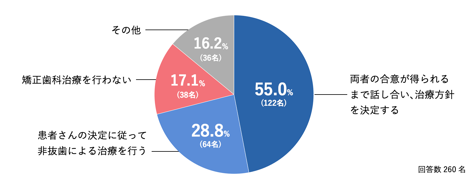 Q3.患者さんが抜歯を拒否したい場合、どう対応しますか？