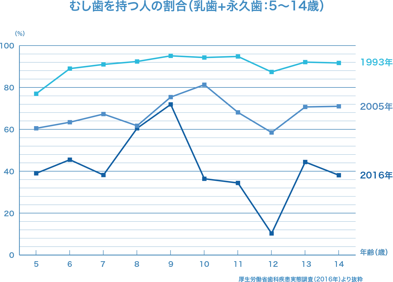 むし歯を持つ人の割合（乳歯+永久歯：5～14歳）