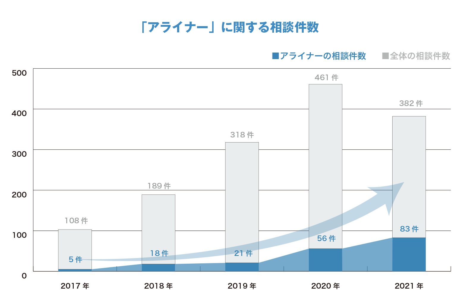 「アライナー」に関する相談件数