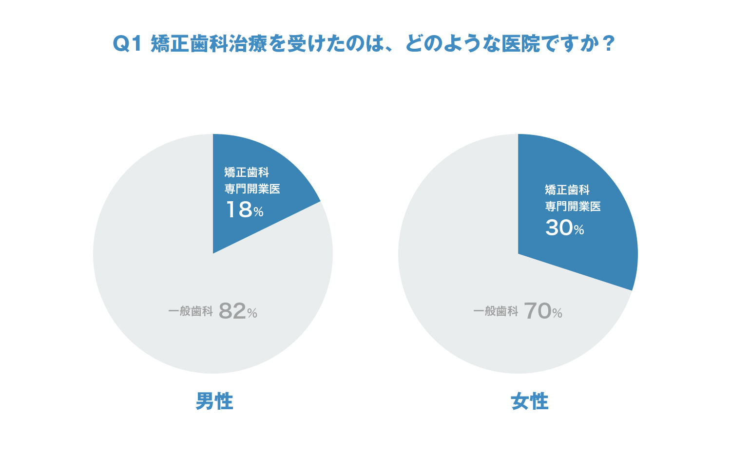 Q1 矯正歯科治療を受けたのは、どのような医院ですか？