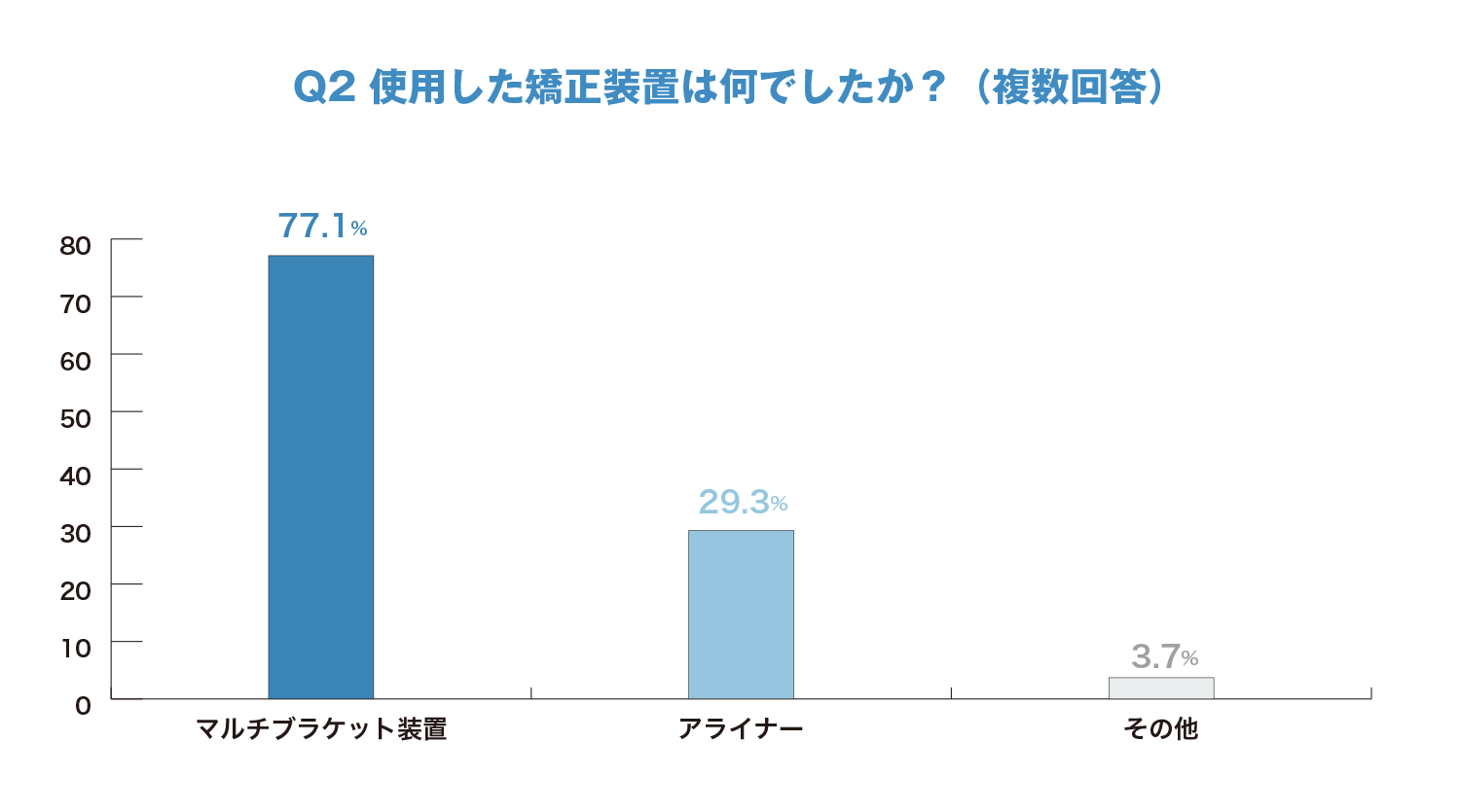 Q2 使用した矯正装置は何でしたか？（複数回答）