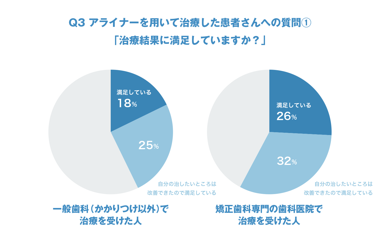 Q3 アライナーを用いて治療した患者さんへの質問①治療結果に満足していますか？